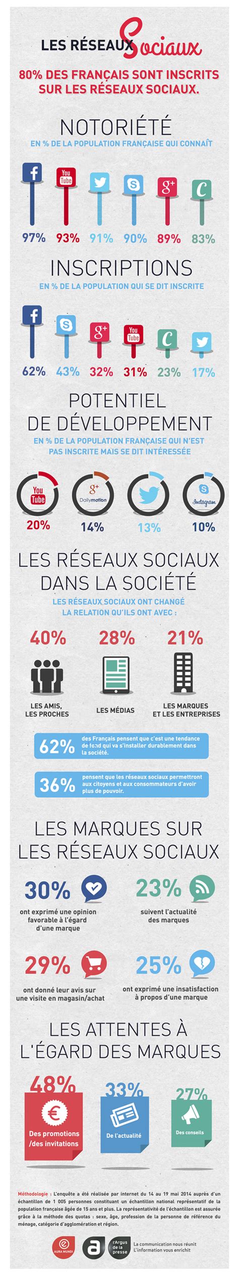 Culture Rp Etudes Les R Seaux Sociaux En France Par Aura Mundi 83390