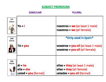 Spanish Subject Pronouns Diagram Quizlet