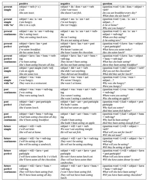 Tense Chart With Rules And Examples Pdf Download English Grammar