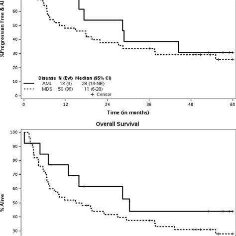 Kaplan Meier Survival Curves All Patients Figure 5 Kaplan Meier