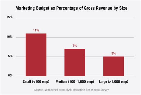 How To Set A Marketing Budget Kinesis