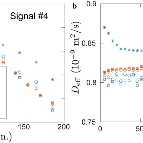 Comparison Of PFG NMR Diffusion Measurements Performed Using Ascending