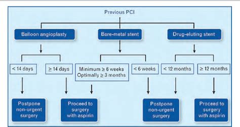 Figure 1 From Guidelines For Pre Operative Cardiac Risk Assessment And