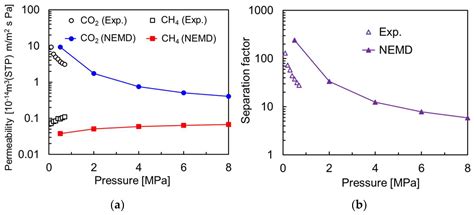 Membranes Free Full Text High Efficient Co2 Separation At High