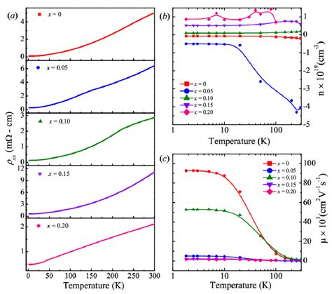 A Temperature Dependence Of Zero Field Longitudinal Resistivity Xx