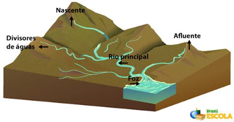 Hidrografia Principais Partes De Um Rio Bacias Hidrogr Ficas Brasileiras