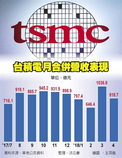 4月營收超讚 台積q2看旺 財經要聞 工商時報