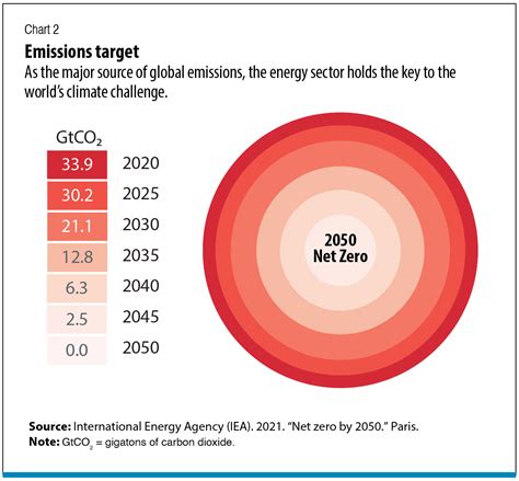 Net Zero By 2050