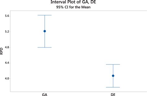 Means plot and LSD intervals for the algorithms. | Download Scientific ...