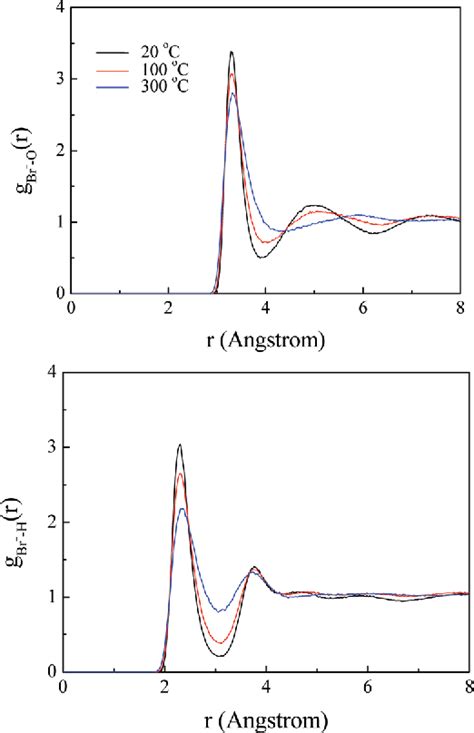 Figure 1 From Temperature Dependent Absorption Spectra Of Br Br2