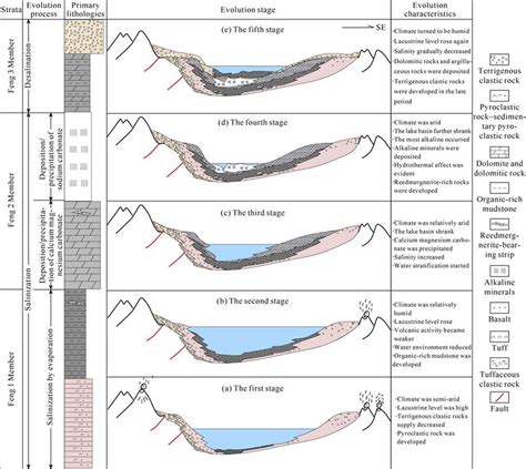 Sedimentary Evolution Of The Fengcheng Formation In The Mahu Sag