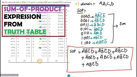 Finding The Standard Sop And Pos Forms From Truth Tables Solution