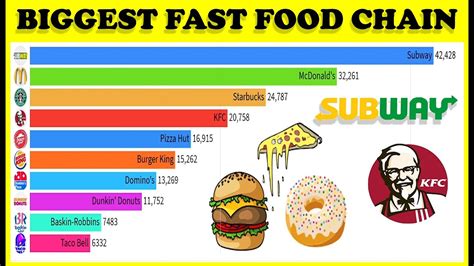 Biggest Fast Food Chains In The World 1970 2020 Youtube