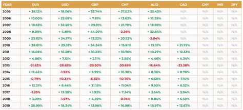 Precious Metals Prices New Charts And Comparative Tables Goldbroker