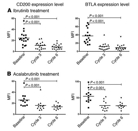 Ibrutinib And Acalabrutinib Treatment Of CLL Patients Reduces CD200 And