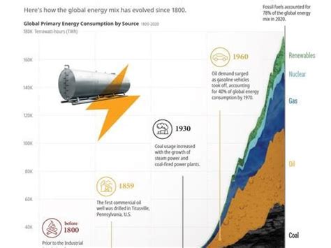 Visualizing The History Of Energy Transitions Finance Inquirer