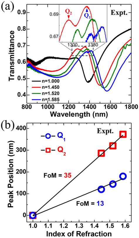 LSPR Sensing In The Fabricated POADT Array A Experimental