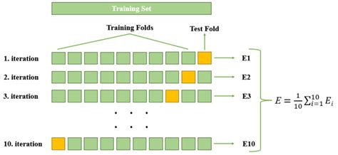 10 Fold Cross Validation Methodology Download Scientific Diagram