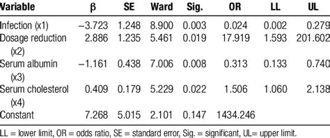 Stepwise Multivariate Logistic Regression Analysis On Risk Factors Of