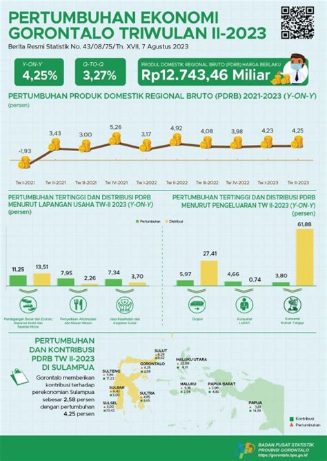 Perekonomian Gorontalo Menunjukkan Pertumbuhan Positif Triwulan Ii 2023