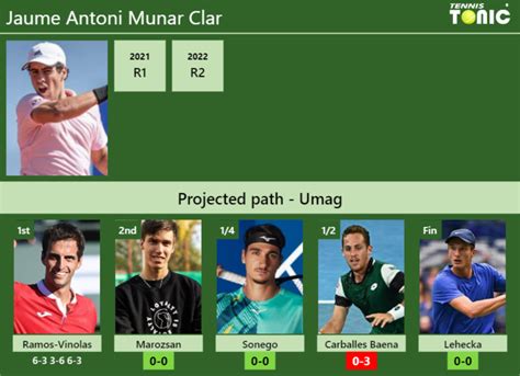 UPDATED R2 Prediction H2H Of Jaume Antoni Munar Clar S Draw Vs