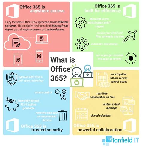 10 Reasons To Use Office 365 For Small Business Stanfield It