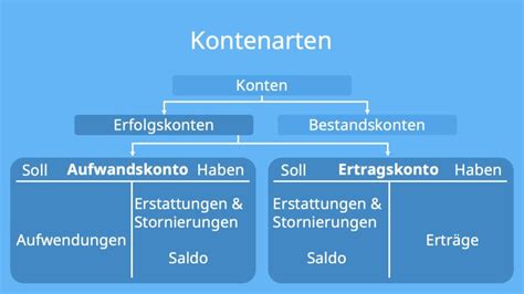 Aufwandskonto Buchung Und Beispiel Mit Video