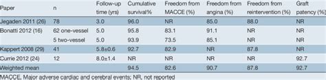 Intermediate To Long Term Outcomes Of Totally Endoscopic Coronary