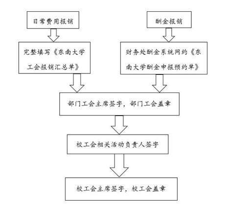 工会财务报销流程图及报销附表下载