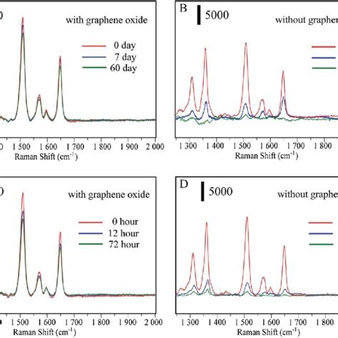 A Sers Spectra Of 4 Mpba Auag Go Sers Tags A Raman Spectra Of