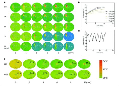 A B Photothermal Images And Corresponding Heating Curves Of CuS NPs