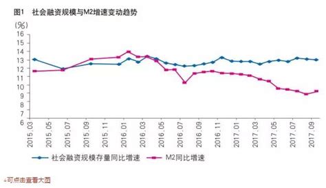 【深度】盛松成：从社融与m2增速背离看金融去杠杆