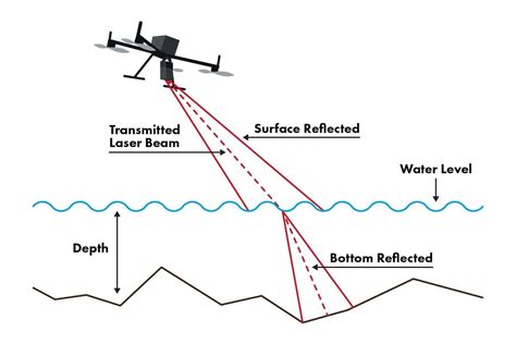 Lidar Vs Sonar Whats The Difference Flyguys