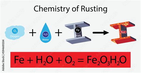 Illustration Of Chemistry Chemistry Of Rusting Process Of Rusting Chemical Equation Rust