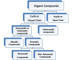 Classification Of Organic Compounds Chart