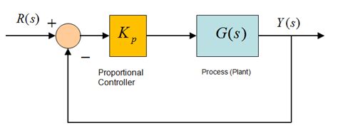 9 2 Proportional Control Introduction To Control Systems