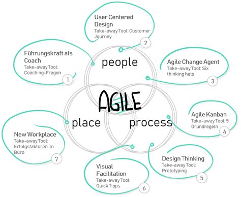 Become Agile Methoden F R Den Gelungenen Start Digicomp Blog