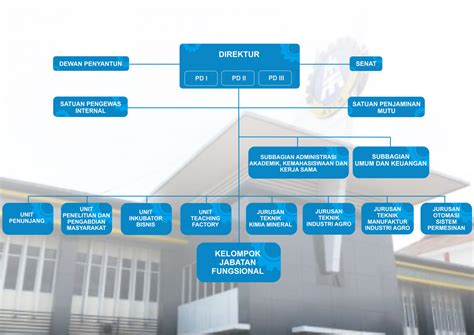 Struktur Organisasi Politeknik Ati Makassar Atim