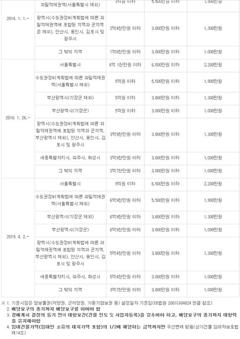 주택임대차보호법 상가건물임대차보호법 소액 임차인 보호범위와 과밀억제권역 범위는 현대해상 대출 윤 인한