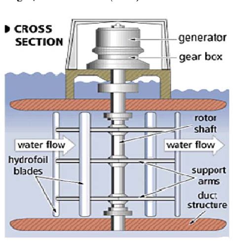 Pdf Harnessing Tidal Energy Using Vertical Axis Tidal Turbine