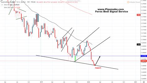 Weekly Forex Forecast 10th Feb 14th Feb 2020