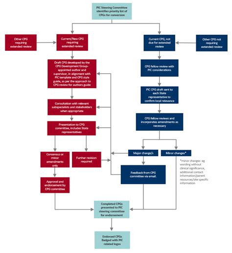 Clinical Practice Guidelines CPG Development Process