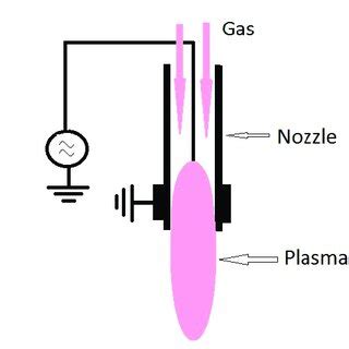 Atmospheric Pressure Plasma Jet APPJ INP Greifswald Germany