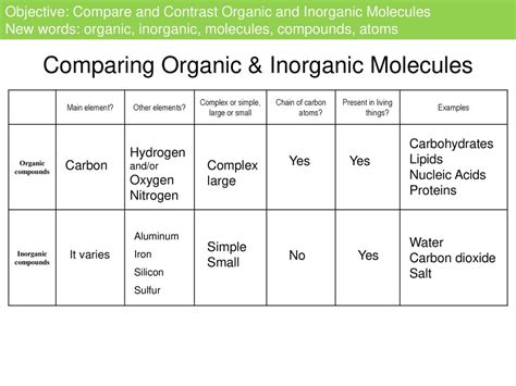 Objective Compare And Contrast Organic And Inorganic Molecules Ppt