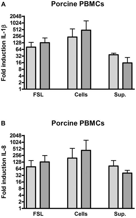 Porcine Pbmc Stimulation With Wild Type S Suis Porcine Pbmcs Were