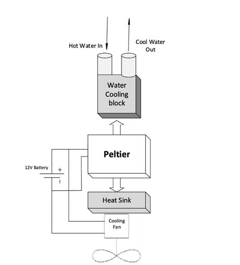 How To Use A Thermo Electric Cooler For Thermal Management