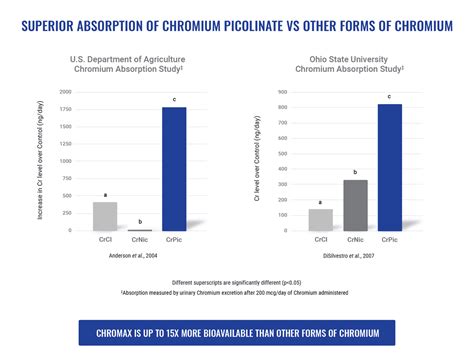 Chromax®: Uses, Side Effects, Interactions, Dosage and Supplements