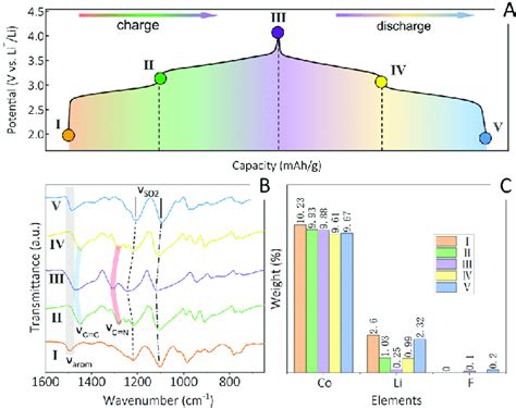 Ex Situ Analysis Of Redox In Li 2 Co Pttsa A The Galvanostatic