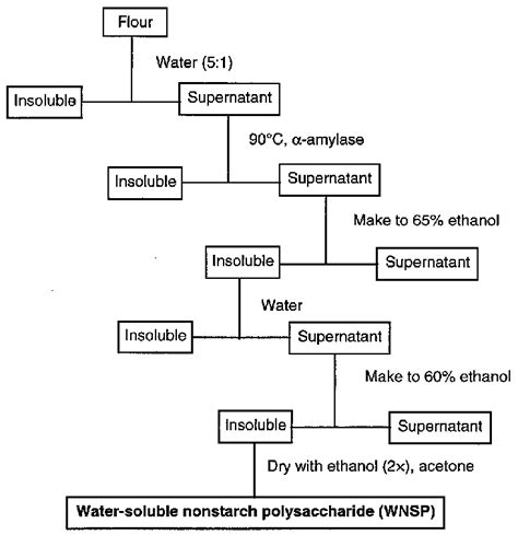 Extraction And Fractionation Of Water Soluble Nonstarch Polysaccharides Download Scientific