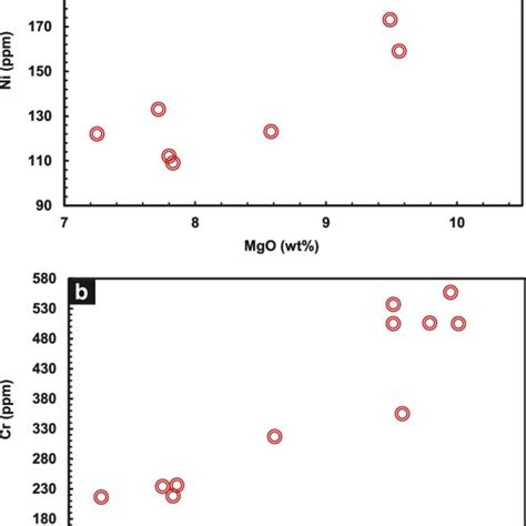 Bulk Rock Selected Trace Element Variations Ppm Against Mgo Wt